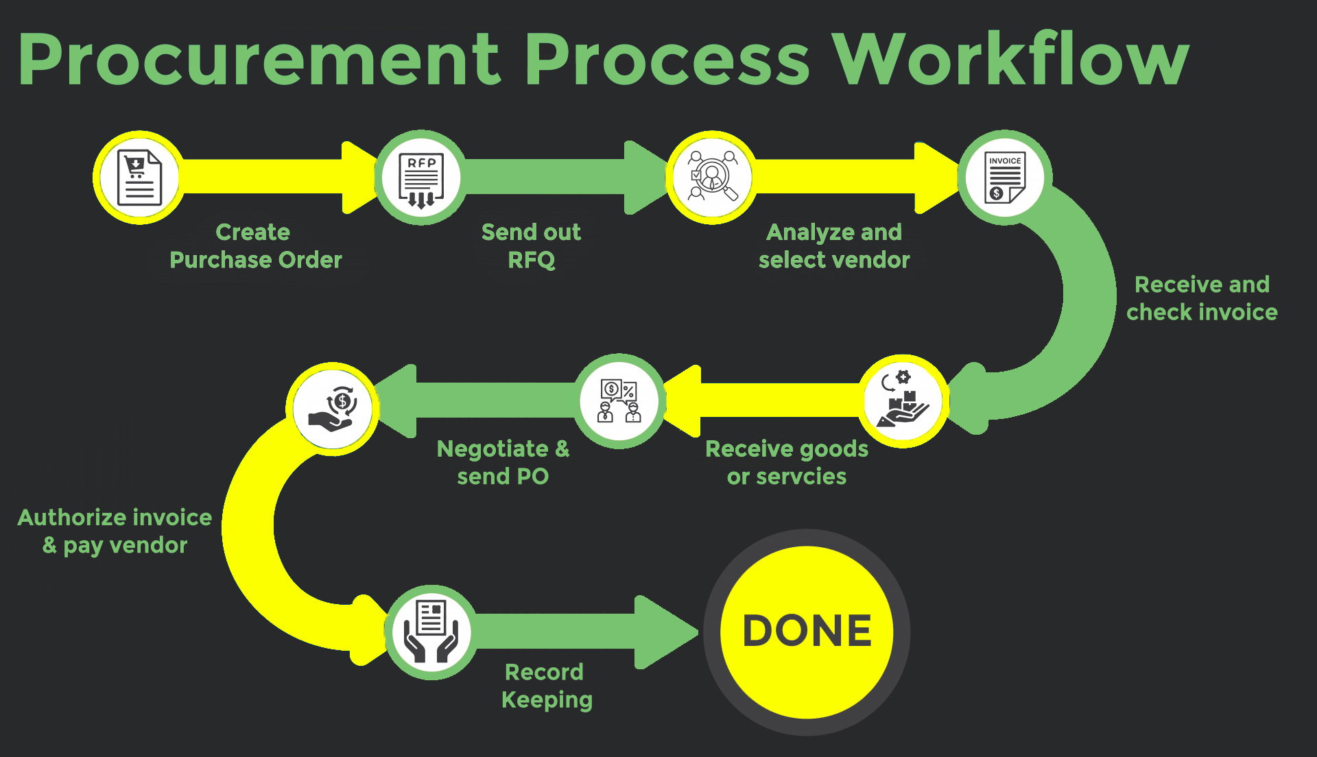 Procurement Process Workflow by Exceed ICT