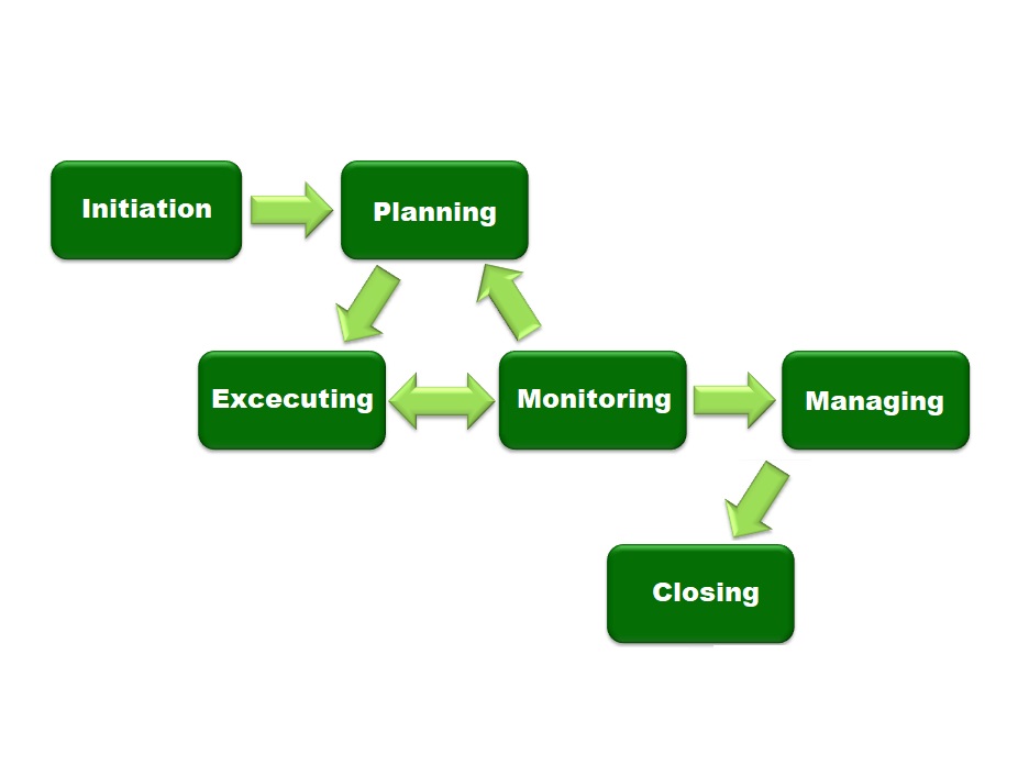 ITSM process