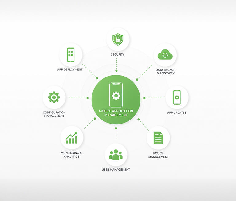 What is Mobile Application Management