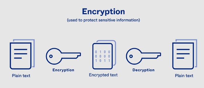 Data Encryption Techniques