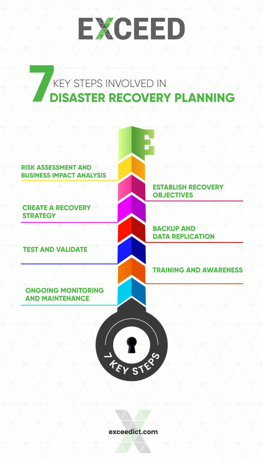 Disaster Recovery Planning steps, and benefits practice