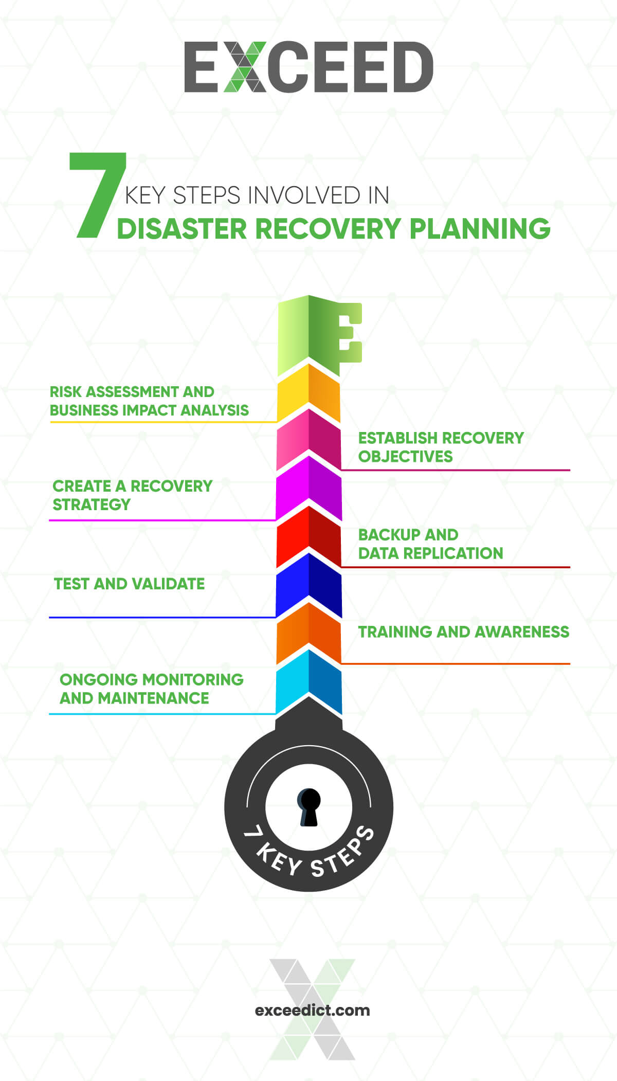 7 key steps involved in disaster recovery planning