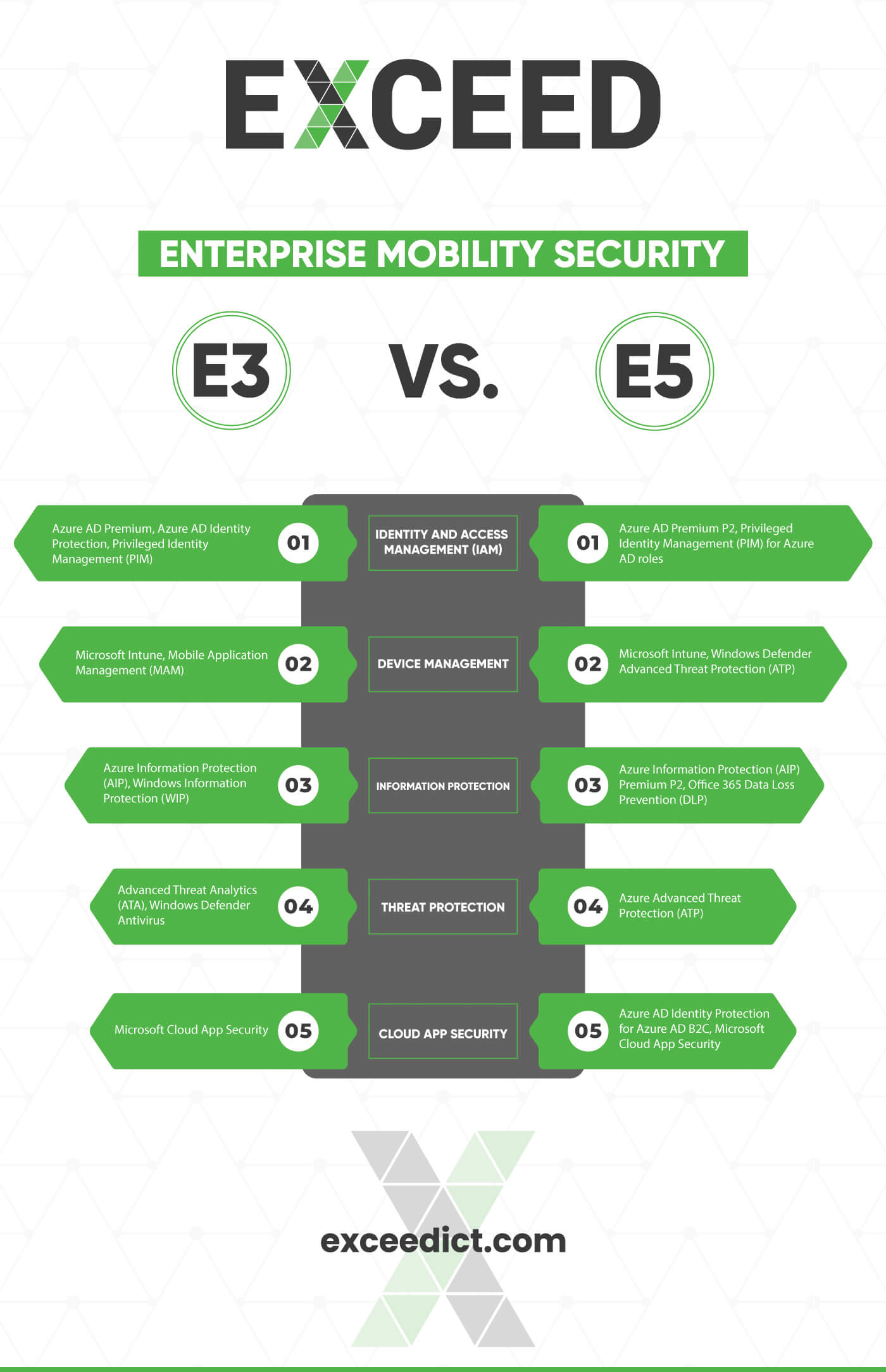Enterprise Mobility Security E3 vs E5