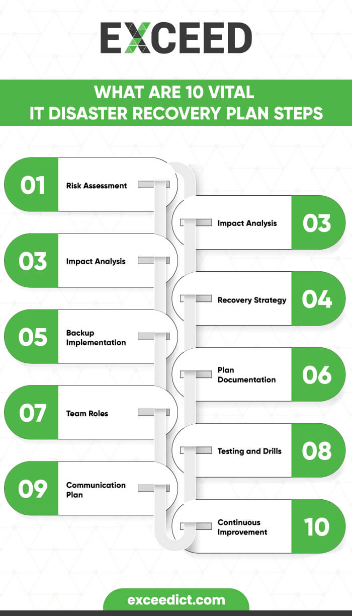 10 Vital IT Disaster Recovery Plan Steps