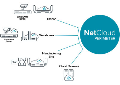 Cradlepoint NetCloud Perimeter