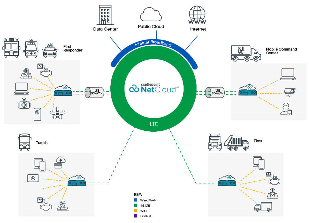 Cradlepoint NetCloud