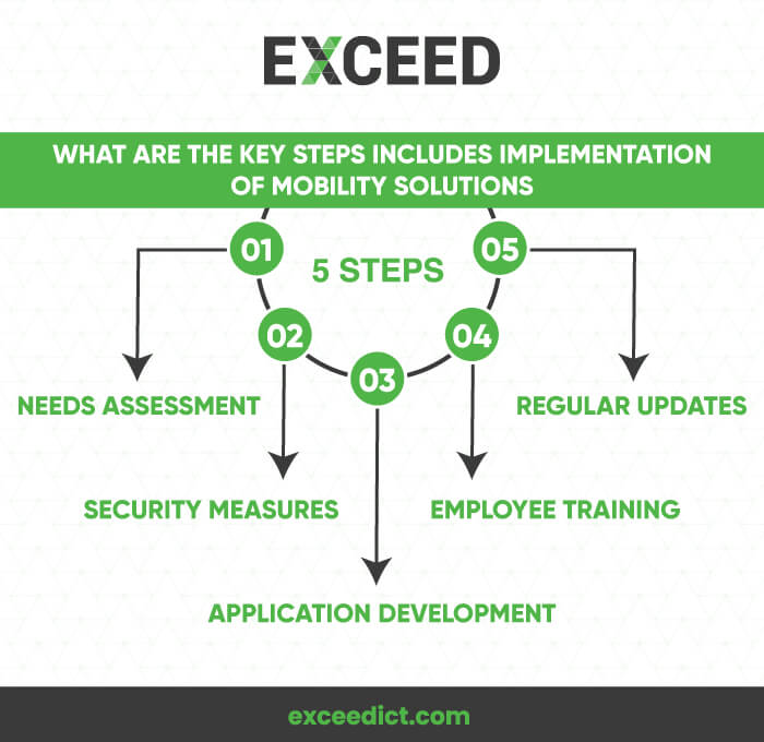 Key Stepts for Implementing Mobility Solutions