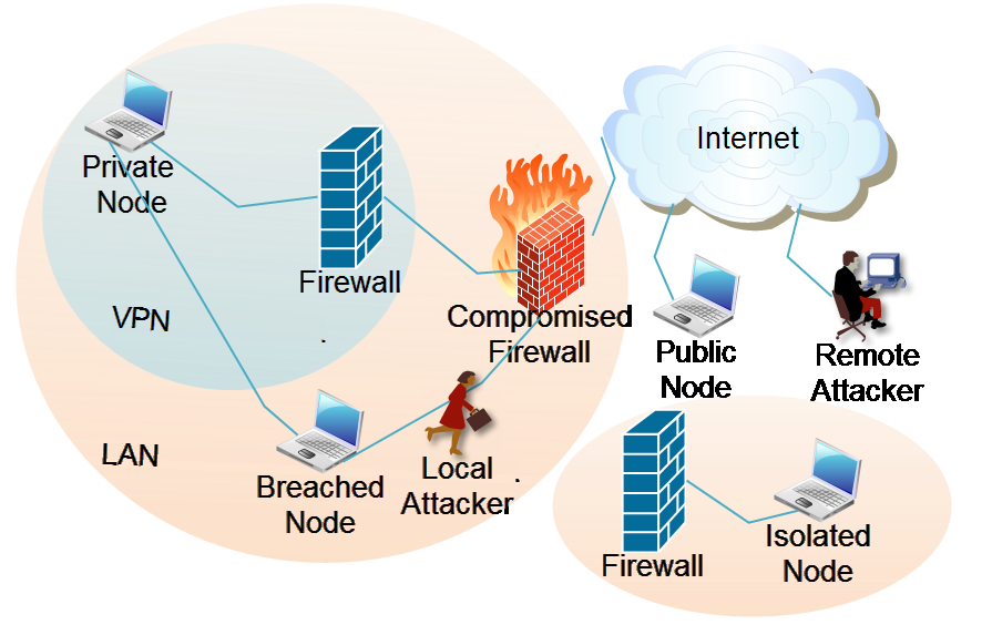 Disaster Network Security