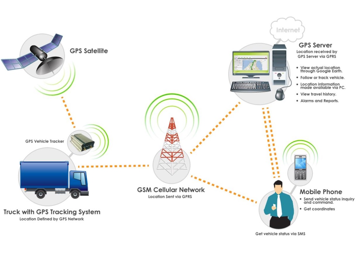 GPS Fleet Management Solutions