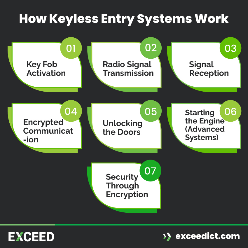 How Keyless Entry Systems Work