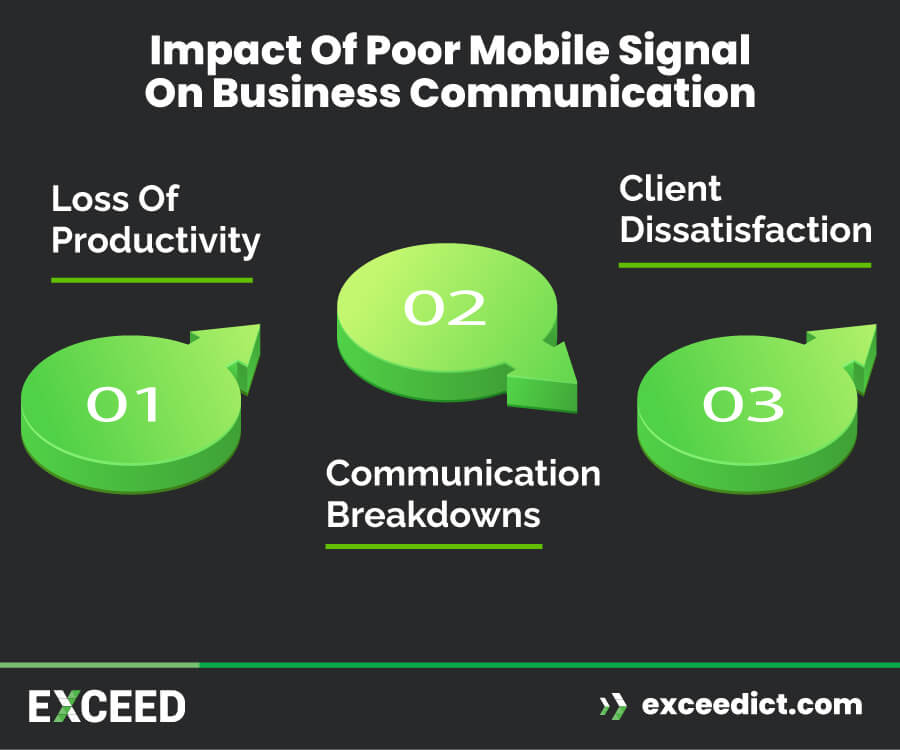 Impact of Poor Mobile Signal on Business