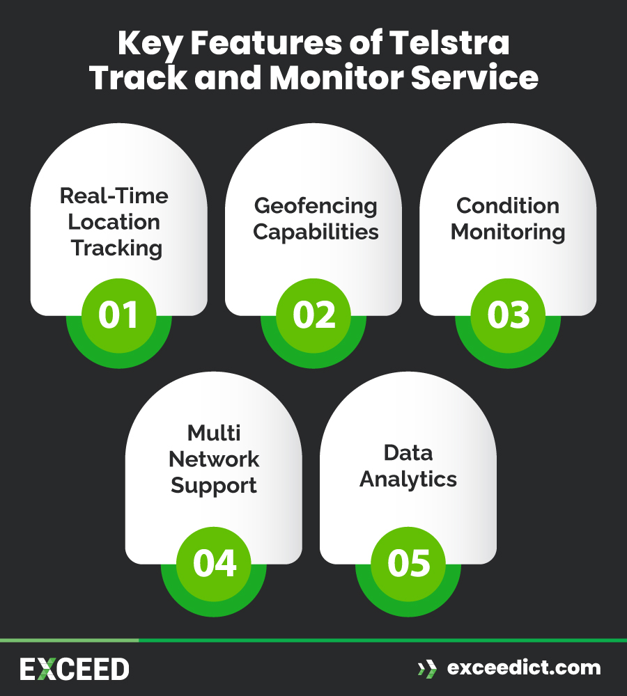 Telstra Track and Monitor Service