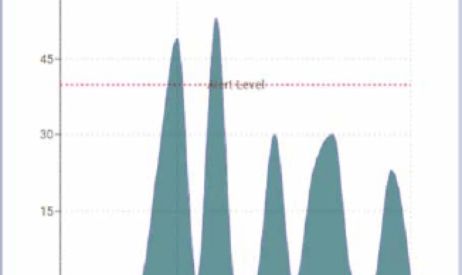 Measure Precise Data