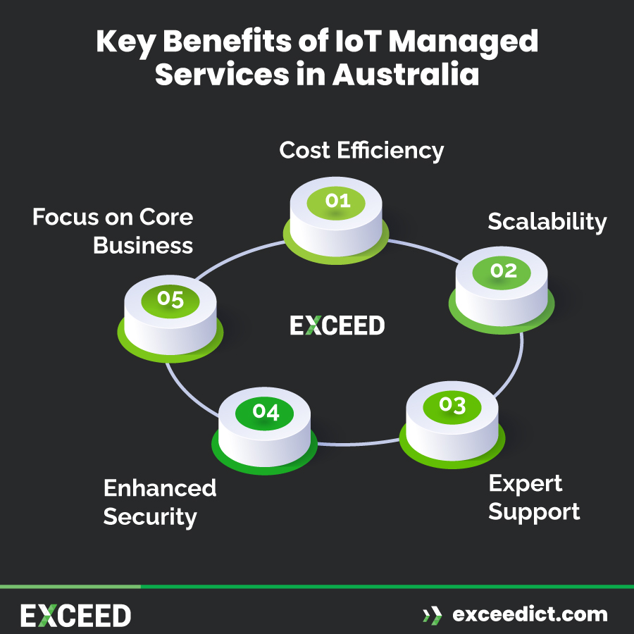 Benefits of IoT Managed Services in Australia