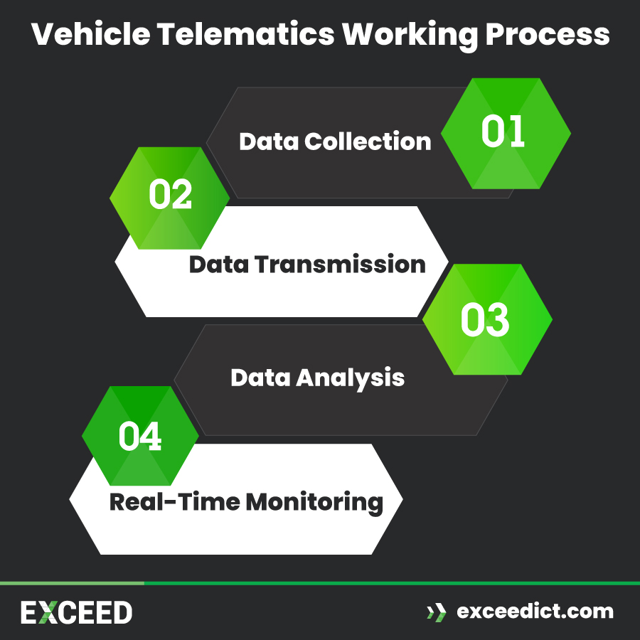 Vehicle Telematics Process