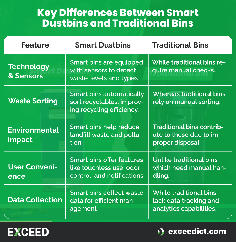 Smart Dustbinsvs. Traditional Bins