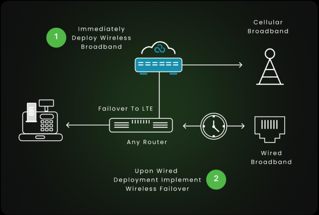 How Vehicle Routers Work in Fleet Environments