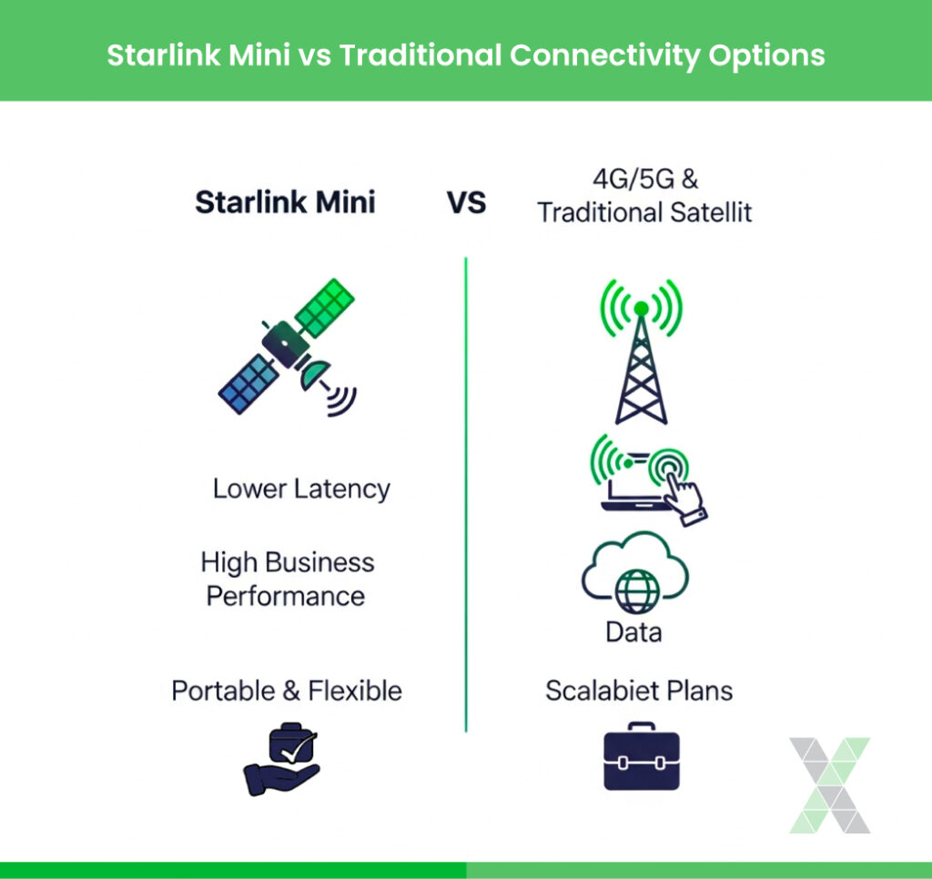 Starlink Mini vs Traditional Connectivity