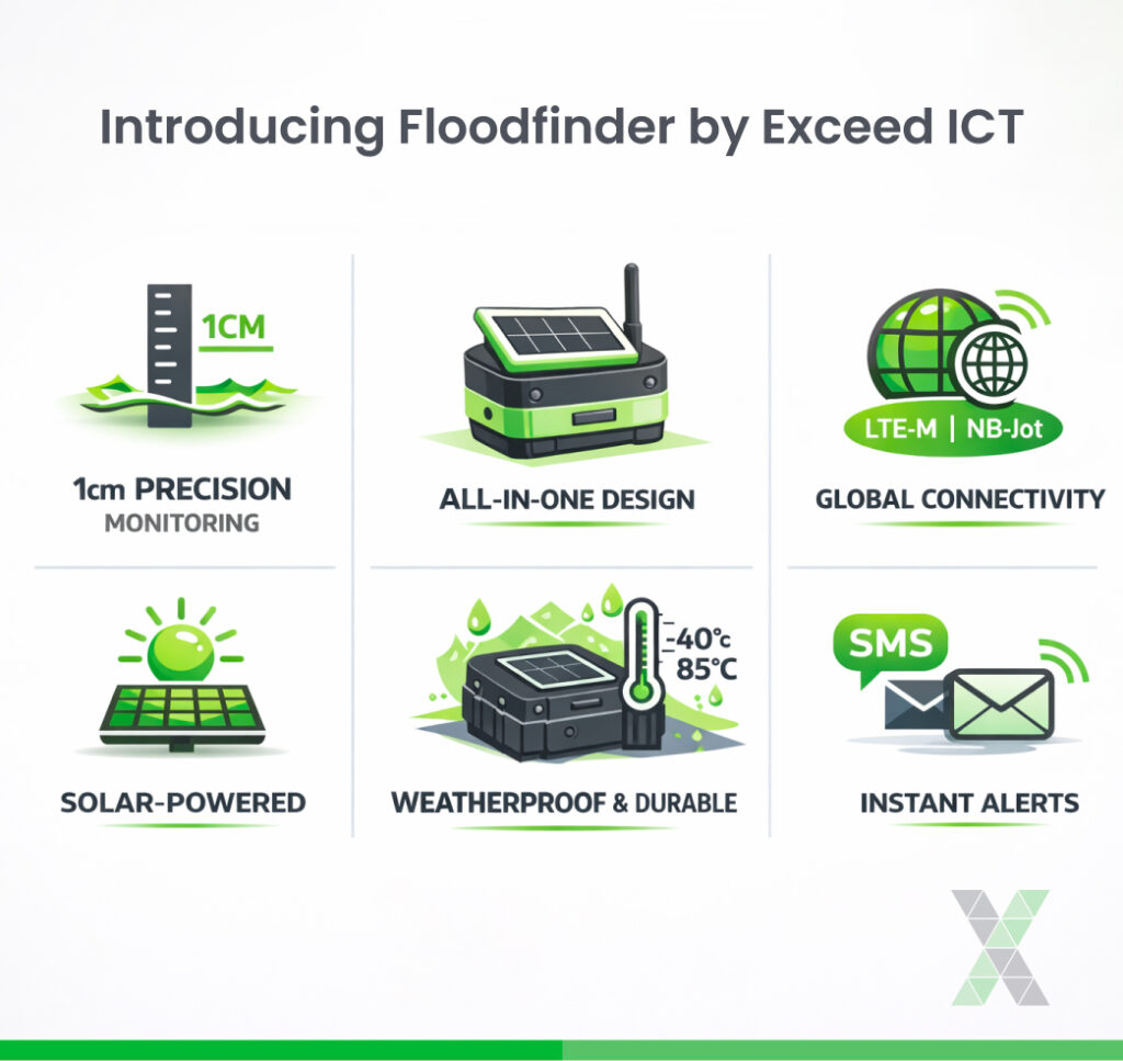 Floodfinder by Exceed ICT