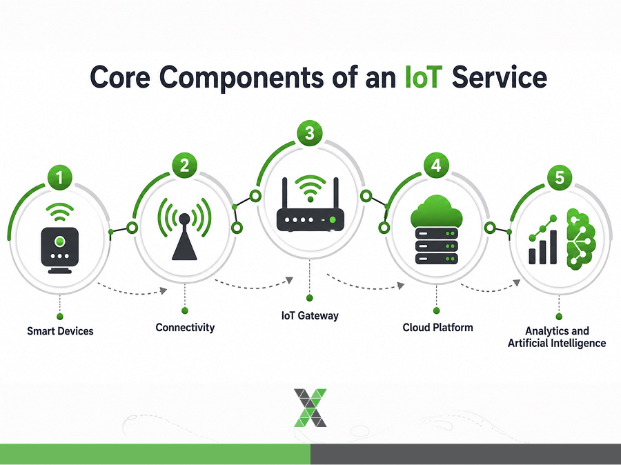 Core Components of an IoT Service