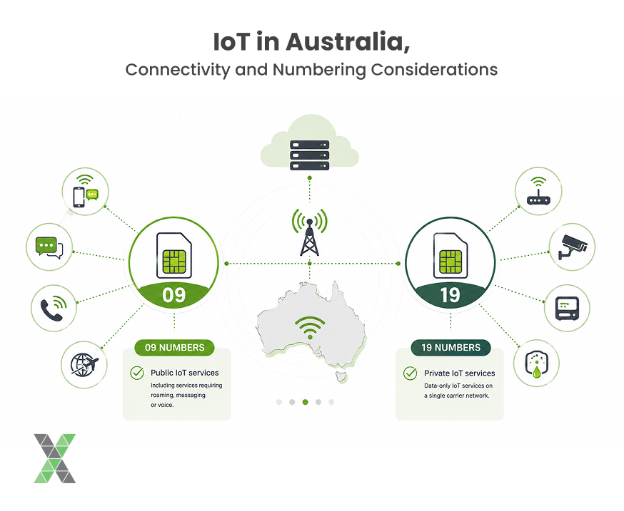 IoT in Australia