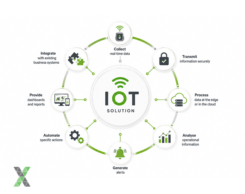 What Are IoT Solutions