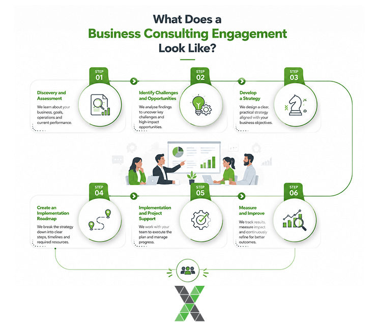 What Does a Business Consulting Engagement Look Like